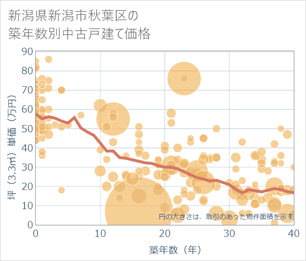 新潟県新潟市秋葉区の築年数別の中古戸建て坪単価