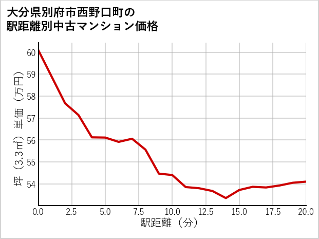 大分県別府市西野口町の徒歩距離別の中古マンション坪単価