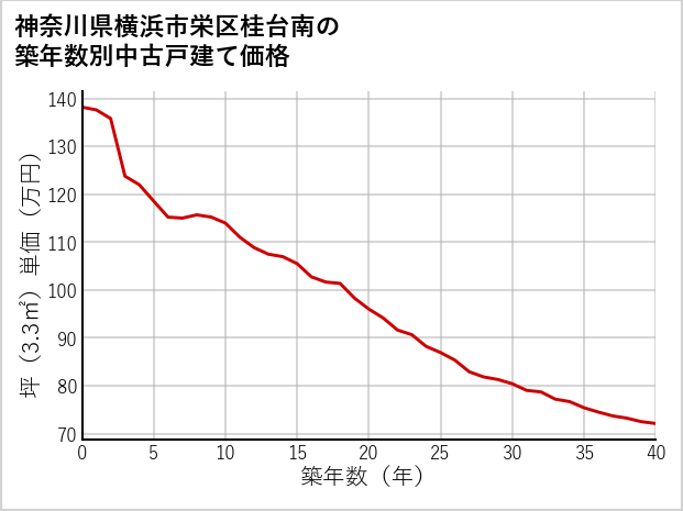 神奈川県横浜市栄区桂台南の築年数別の中古戸建て坪単価
