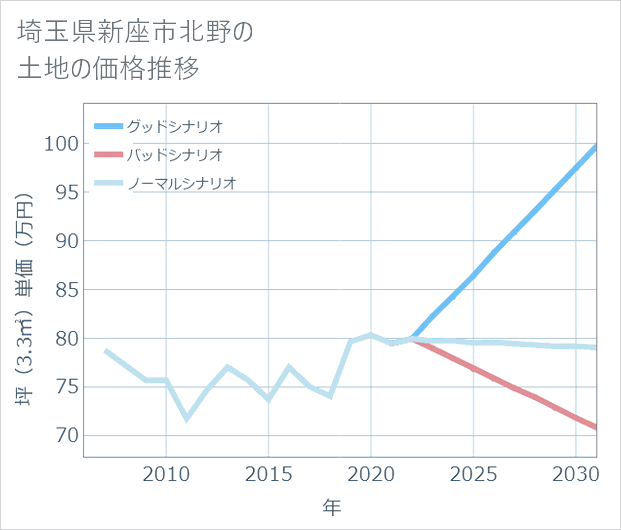 埼玉県新座市北野の土地価格推移