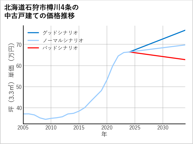 北海道石狩市樽川4条の中古戸建て価格推移