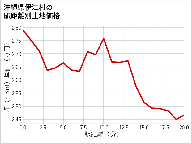 沖縄県伊江村西江前の徒歩距離別の土地坪単価