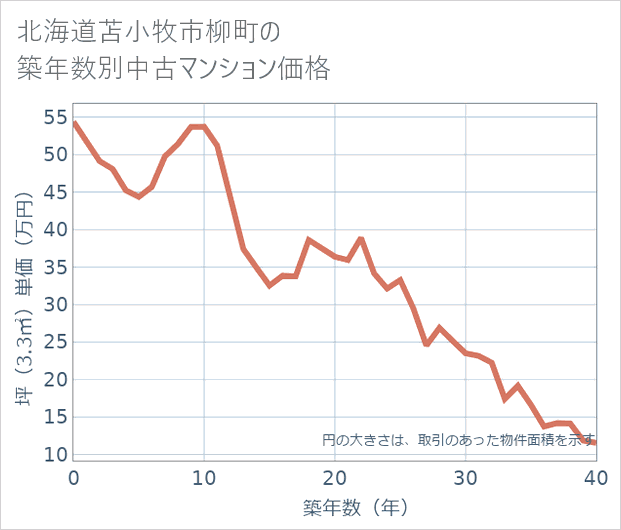 北海道苫小牧市柳町の築年数別の中古マンション坪単価