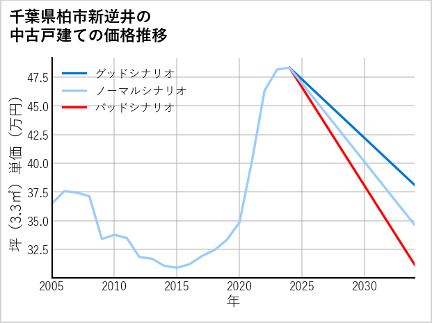 千葉県柏市新逆井の中古戸建て価格推移