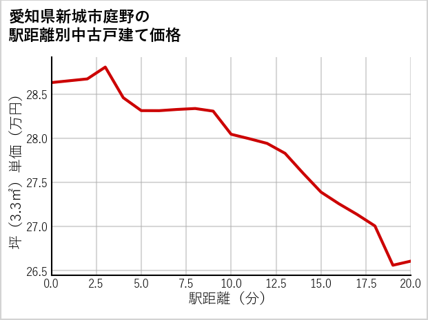 愛知県新城市庭野の徒歩距離別の中古戸建て坪単価