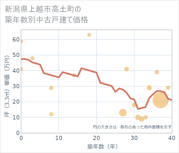 新潟県上越市高土町の築年数別の中古戸建て坪単価