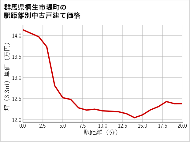 群馬県桐生市堤町の徒歩距離別の中古戸建て坪単価