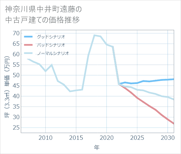 神奈川県中井町遠藤の中古戸建て価格推移