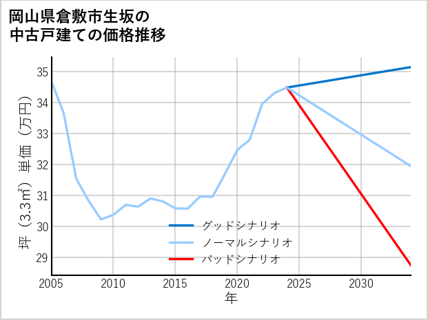岡山県倉敷市生坂の中古戸建て価格推移