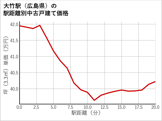 大竹駅（広島県）の徒歩距離別の中古戸建て坪単価