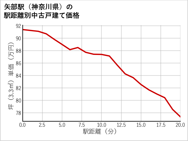矢部駅（神奈川県）の徒歩距離別の中古戸建て坪単価