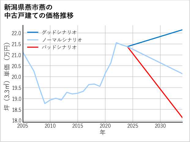 新潟県燕市燕の中古戸建て価格推移