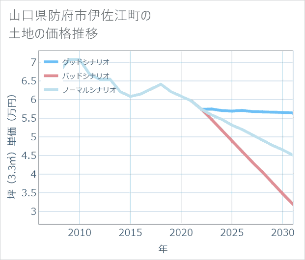 山口県防府市伊佐江町の土地価格推移