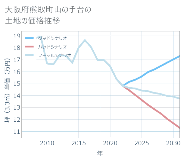 大阪府熊取町山の手台の土地価格推移