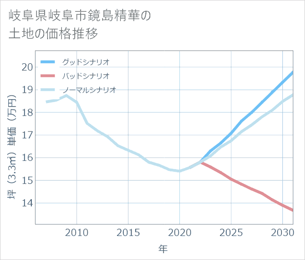 岐阜県岐阜市鏡島精華の土地価格推移