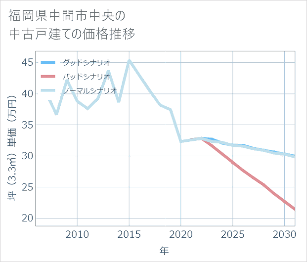 福岡県中間市中央の中古戸建て価格推移
