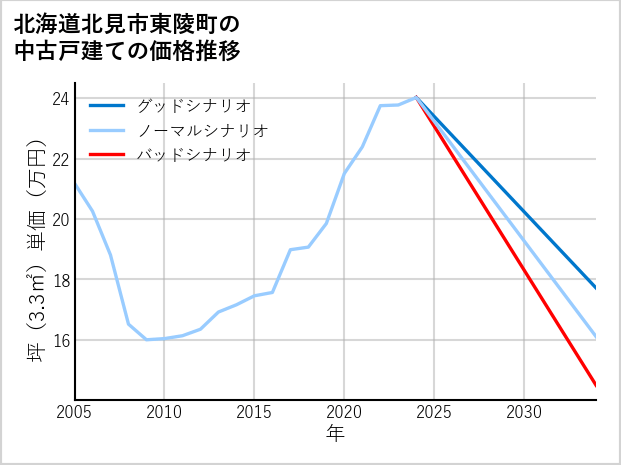 北海道北見市東陵町の中古戸建て価格推移