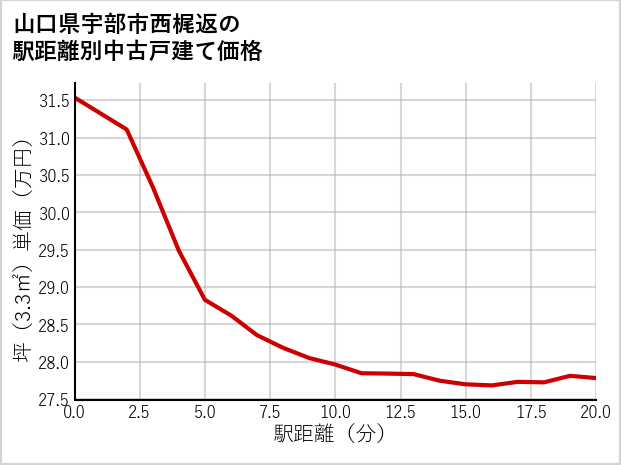 山口県宇部市西梶返の徒歩距離別の中古戸建て坪単価