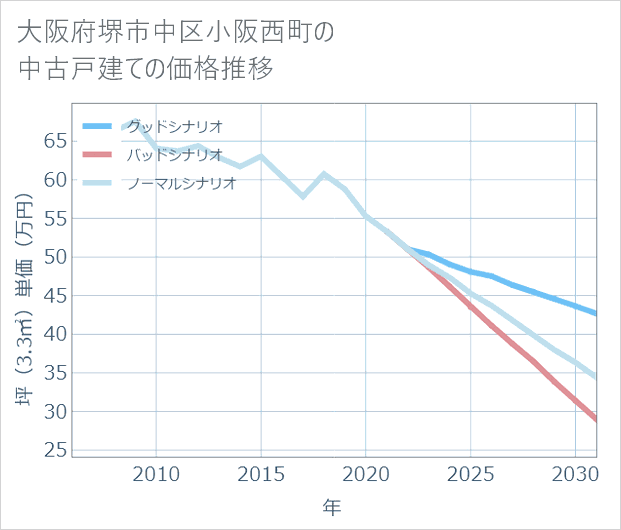 大阪府堺市中区小阪西町の中古戸建て価格推移
