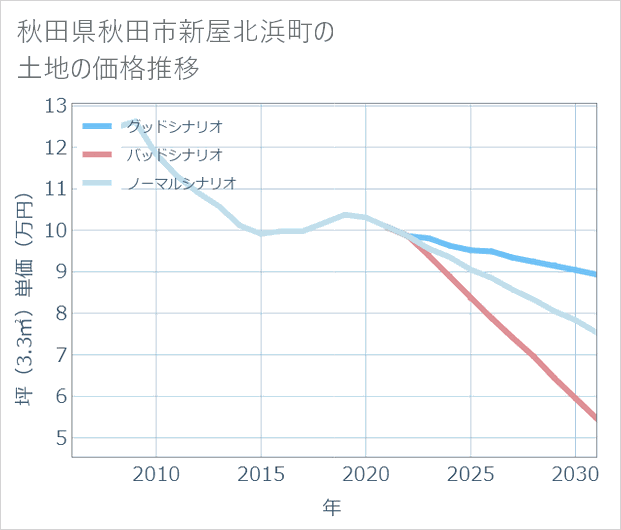 秋田県秋田市新屋北浜町の土地価格推移