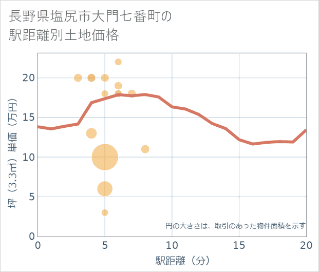 長野県塩尻市大門七番町の徒歩距離別の土地坪単価