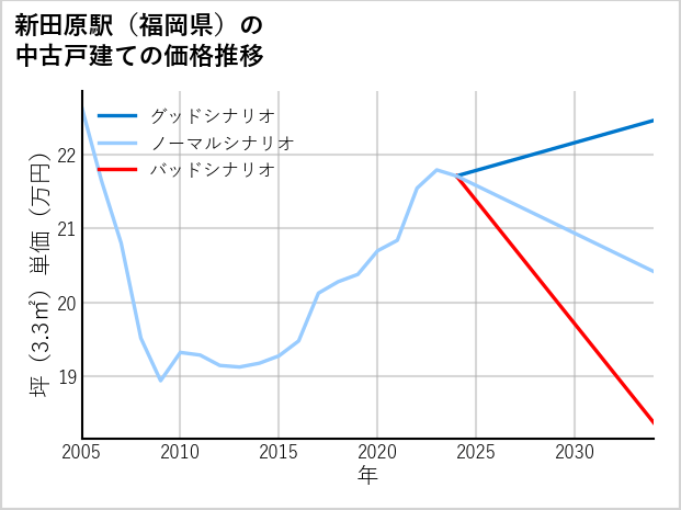 新田原駅（福岡県）の中古戸建て価格推移