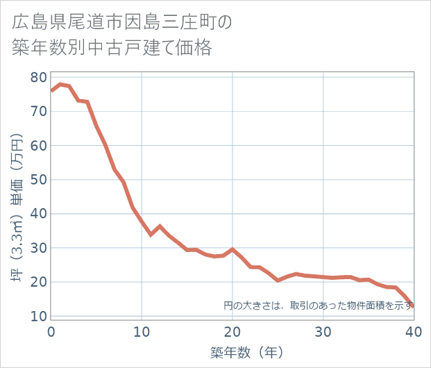 広島県尾道市因島三庄町の築年数別の中古戸建て坪単価