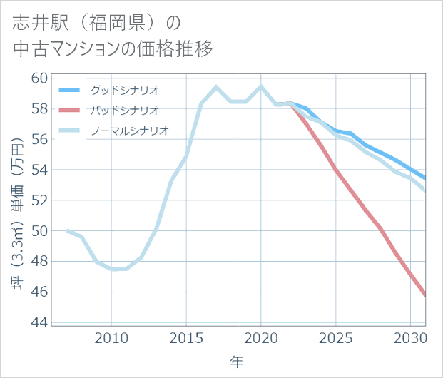 志井駅(福岡県)の中古マンション価格推移