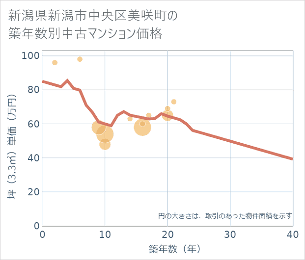 新潟県新潟市中央区美咲町の築年数別の中古マンション坪単価