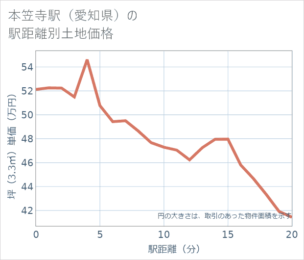 本笠寺駅(愛知県)の徒歩距離別の土地坪単価
