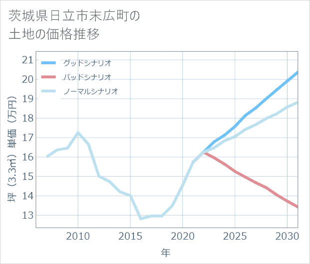 茨城県日立市末広町の土地価格推移