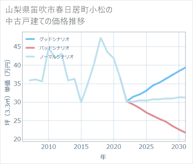 山梨県笛吹市春日居町小松の中古戸建て価格推移