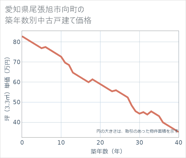 愛知県尾張旭市向町の築年数別の中古戸建て坪単価