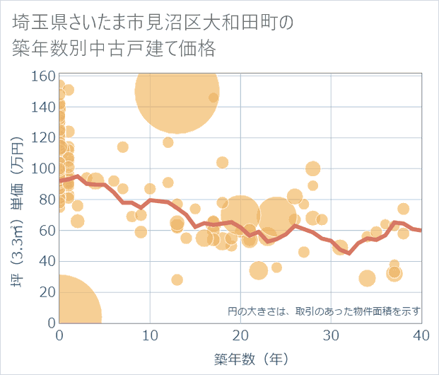 埼玉県さいたま市見沼区大和田町の築年数別の中古戸建て坪単価
