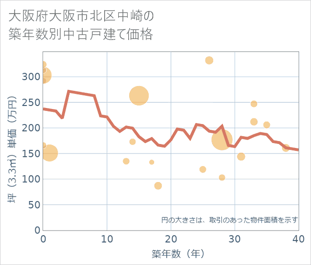 大阪府大阪市北区中崎の築年数別の中古戸建て坪単価