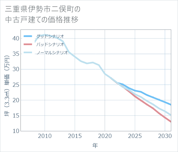 三重県伊勢市二俣町の中古戸建て価格推移