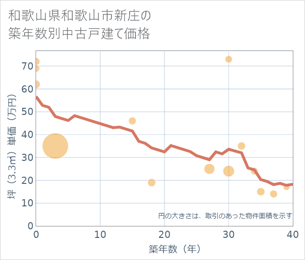 和歌山県和歌山市新庄の築年数別の中古戸建て坪単価