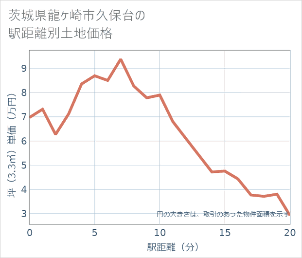 茨城県龍ケ崎市久保台の徒歩距離別の土地坪単価