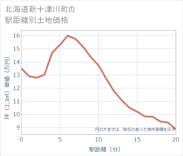 北海道新十津川町の徒歩距離別の土地坪単価
