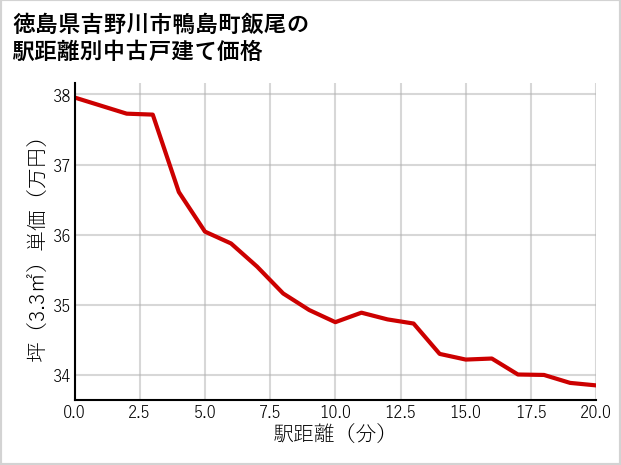 徳島県吉野川市鴨島町飯尾の徒歩距離別の中古戸建て坪単価