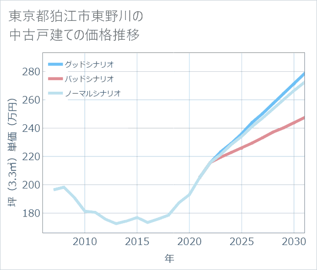 東京都狛江市東野川の中古戸建て価格推移