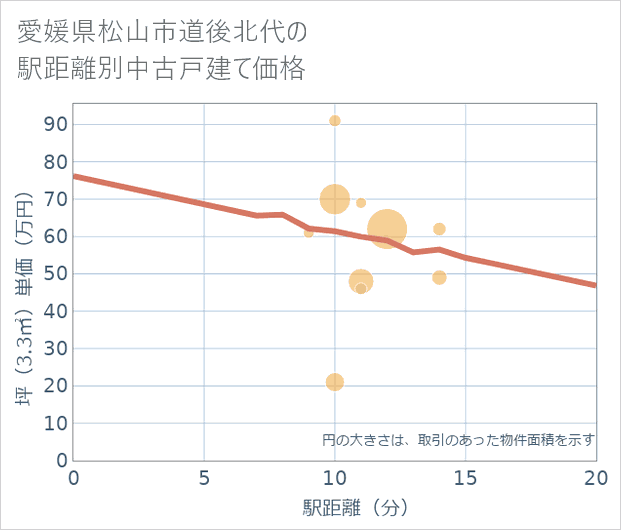 愛媛県松山市道後北代の徒歩距離別の中古戸建て坪単価
