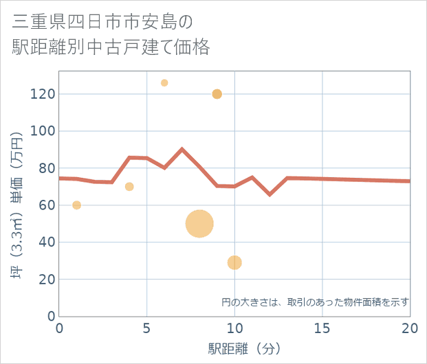 三重県四日市市安島の徒歩距離別の中古戸建て坪単価