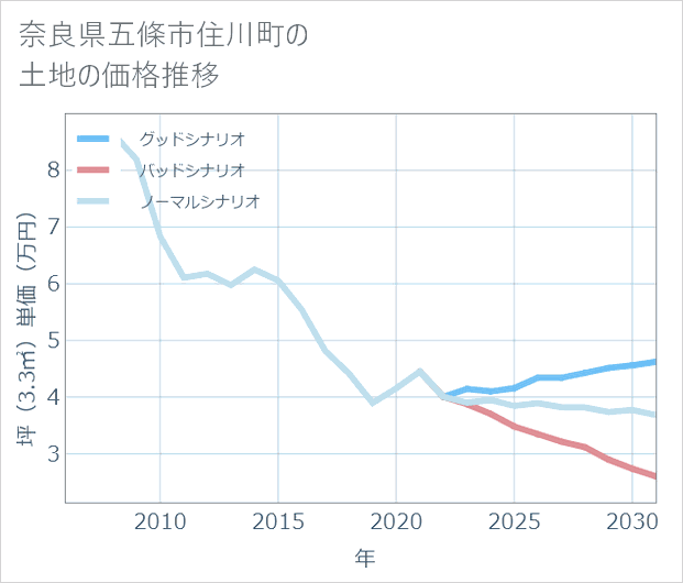 奈良県五條市住川町の土地価格推移