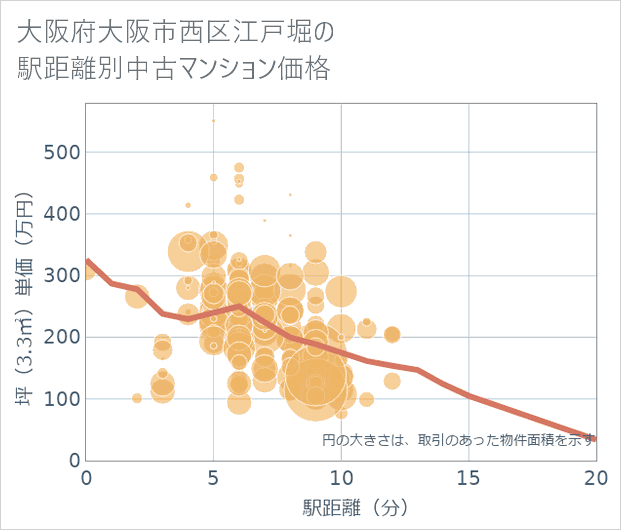 大阪府大阪市西区江戸堀の徒歩距離別の中古マンション坪単価