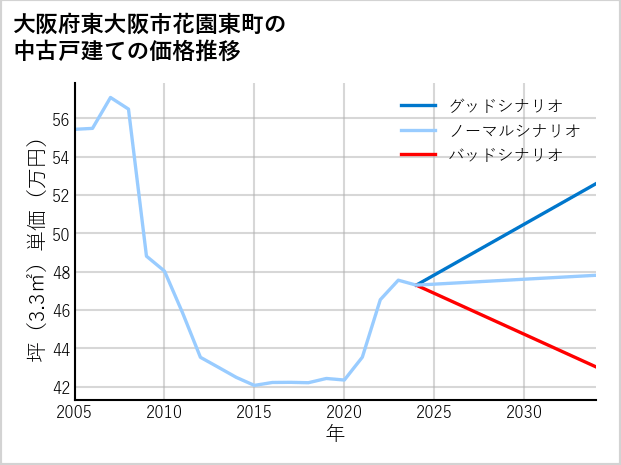 大阪府東大阪市花園東町の中古戸建て価格推移