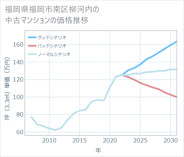 福岡県福岡市南区柳河内の中古マンション価格推移