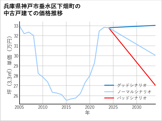 兵庫県神戸市垂水区下畑町の中古戸建て価格推移
