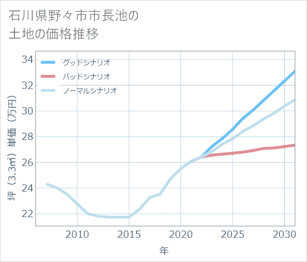 石川県野々市市長池の土地価格推移