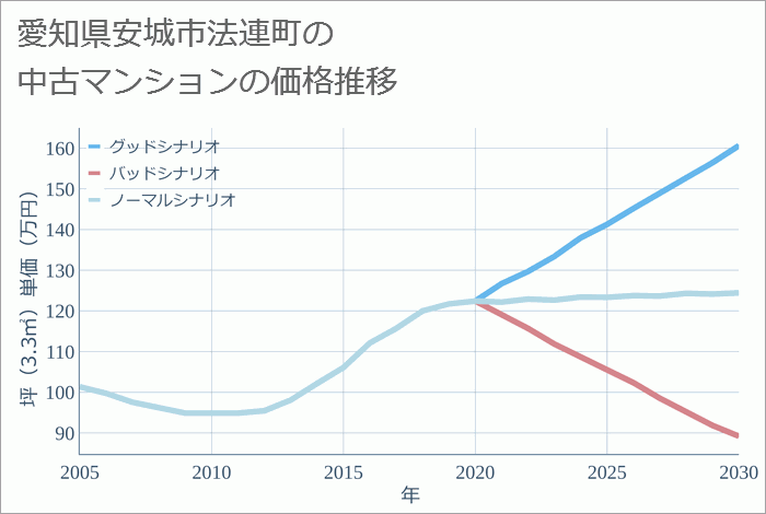 愛知県安城市法連町の中古マンション価格推移